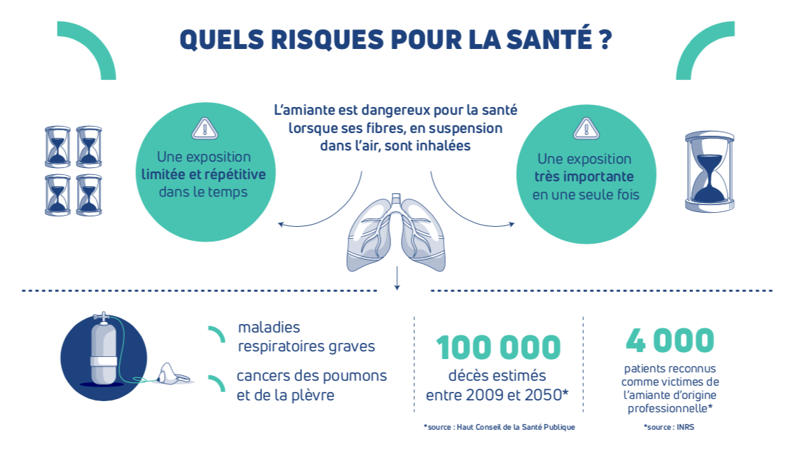 risques amiante ss4 Saint-Louis
